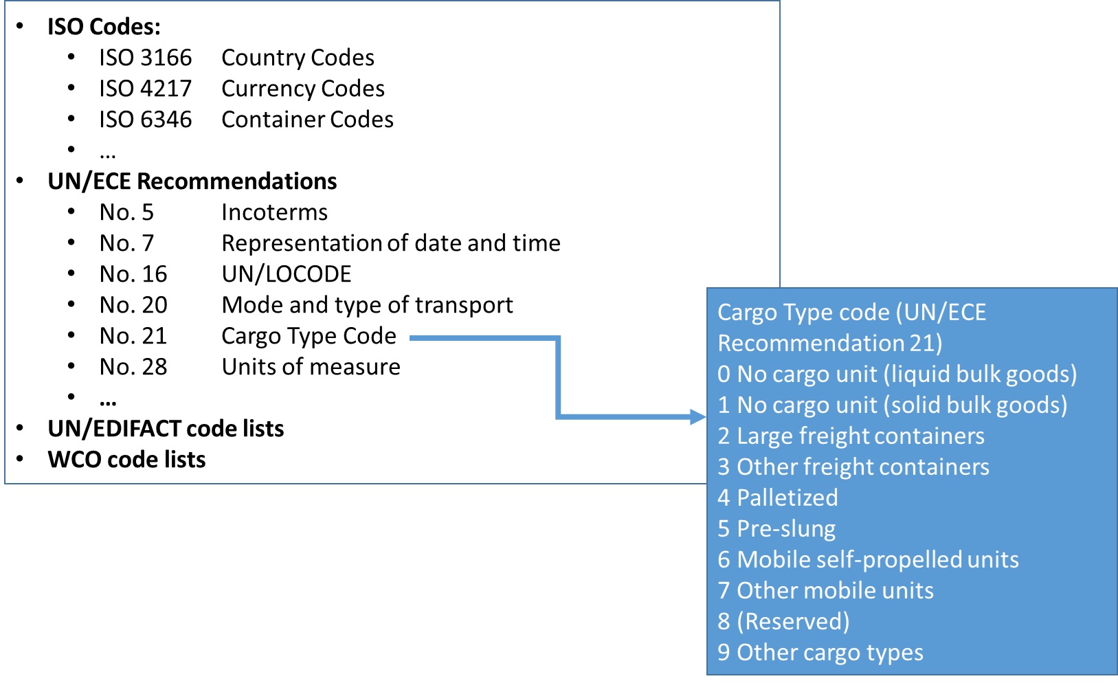 figure_9_examples_of_code_sets_and_code_lists_used_in_the_wco_dm.jpg